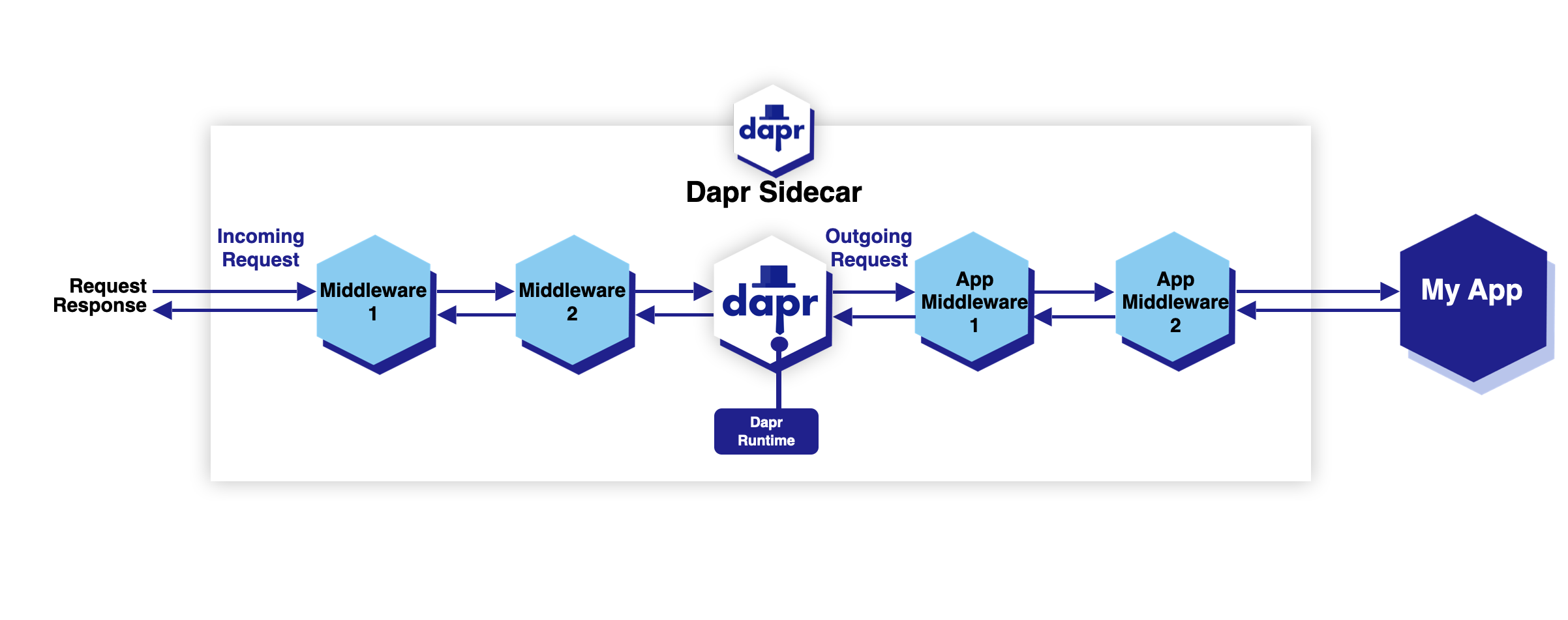 图示服务调用请求的流程。从调用者 Dapr sidecar 到被调用应用的请求经过应用中间件管道，如上段所述。